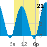 Daymark 135 tide chart for Saturday, March 21, 2026