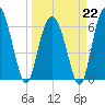 Daymark 135 tide chart for Sunday, March 22, 2026
