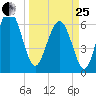 Daymark 135 tide chart for Wednesday, March 25, 2026