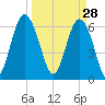 Daymark 135 tide chart for Saturday, March 28, 2026