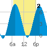 Daymark 135 tide chart for Monday, March 2, 2026