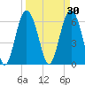 Daymark 135 tide chart for Monday, March 30, 2026
