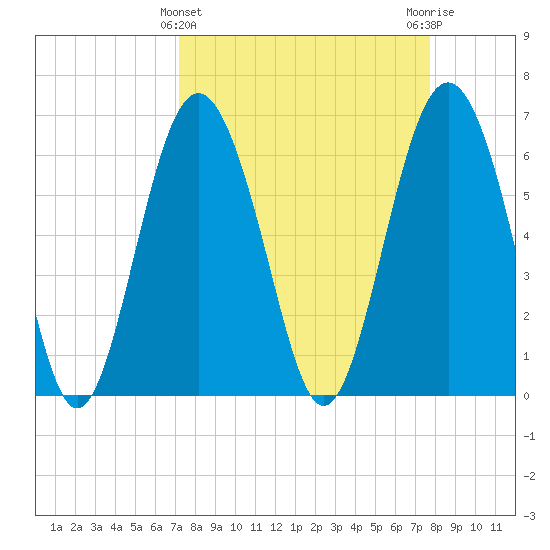 Daymark 135 tide chart for Tuesday, March 31, 2026