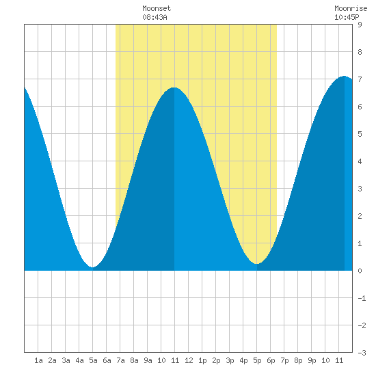 Daymark 135 tide chart for Saturday, March 7, 2026