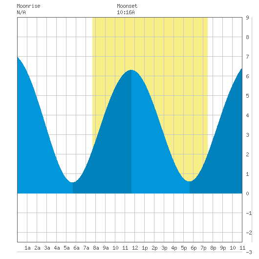 Daymark 135 tide chart for Sunday, March 8, 2026
