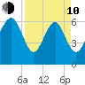 Daymark 135 tide chart for Friday, April 10, 2026
