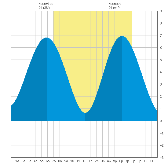 Daymark 135 tide chart for Monday, April 13, 2026