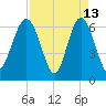 Daymark 135 tide chart for Monday, April 13, 2026