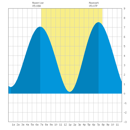 Daymark 135 tide chart for Tuesday, April 14, 2026