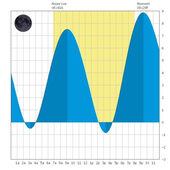 Daymark 135 tide chart for Friday, April 17, 2026