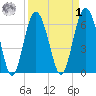 Daymark 135 tide chart for Wednesday, April 1, 2026