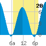 Daymark 135 tide chart for Monday, April 20, 2026