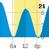 Daymark 135 tide chart for Tuesday, April 21, 2026