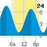 Daymark 135 tide chart for Friday, April 24, 2026