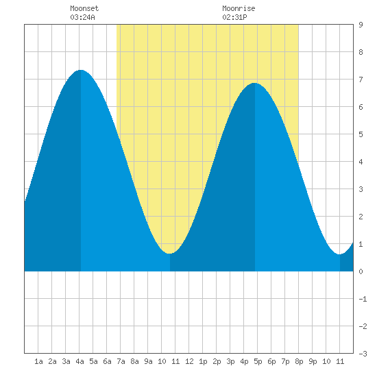 Daymark 135 tide chart for Saturday, April 25, 2026