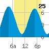 Daymark 135 tide chart for Saturday, April 25, 2026