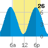 Daymark 135 tide chart for Sunday, April 26, 2026