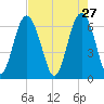 Daymark 135 tide chart for Monday, April 27, 2026