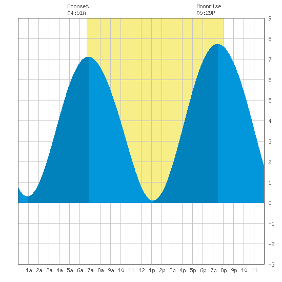 Daymark 135 tide chart for Tuesday, April 28, 2026