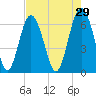 Daymark 135 tide chart for Wednesday, April 29, 2026