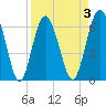 Daymark 135 tide chart for Friday, April 3, 2026