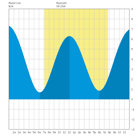 Daymark 135 tide chart for Monday, April 6, 2026