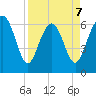 Daymark 135 tide chart for Tuesday, April 7, 2026