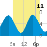 Daymark 135 tide chart for Monday, May 11, 2026