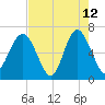 Daymark 135 tide chart for Tuesday, May 12, 2026
