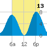 Daymark 135 tide chart for Wednesday, May 13, 2026