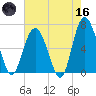Daymark 135 tide chart for Saturday, May 16, 2026