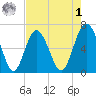 Daymark 135 tide chart for Friday, May 1, 2026