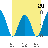 Daymark 135 tide chart for Wednesday, May 20, 2026
