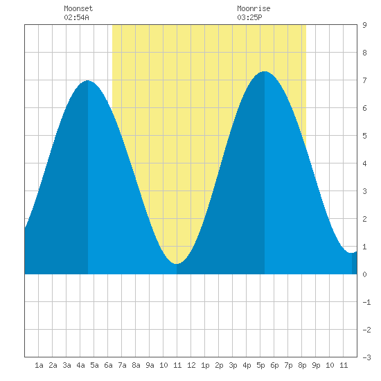 Daymark 135 tide chart for Monday, May 25, 2026