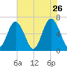 Daymark 135 tide chart for Tuesday, May 26, 2026