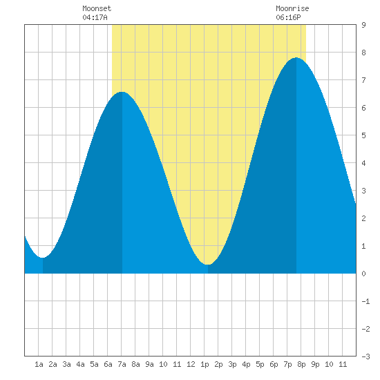 Daymark 135 tide chart for Thursday, May 28, 2026