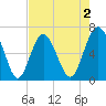 Daymark 135 tide chart for Saturday, May 2, 2026