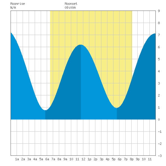 Daymark 135 tide chart for Tuesday, May 5, 2026