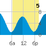 Daymark 135 tide chart for Tuesday, May 5, 2026