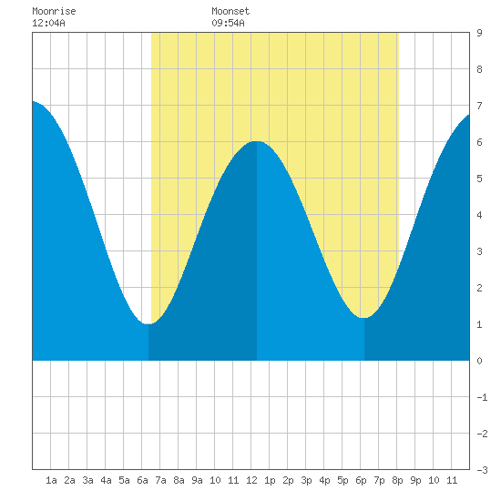 Daymark 135 tide chart for Wednesday, May 6, 2026