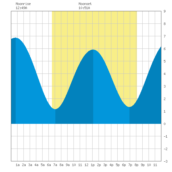 Daymark 135 tide chart for Thursday, May 7, 2026