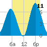 Daymark 135 tide chart for Thursday, June 11, 2026