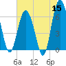 Daymark 135 tide chart for Monday, June 15, 2026