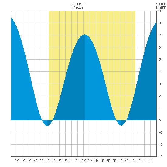 Daymark 135 tide chart for Thursday, June 18, 2026