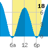 Daymark 135 tide chart for Thursday, June 18, 2026
