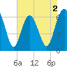 Daymark 135 tide chart for Tuesday, June 2, 2026
