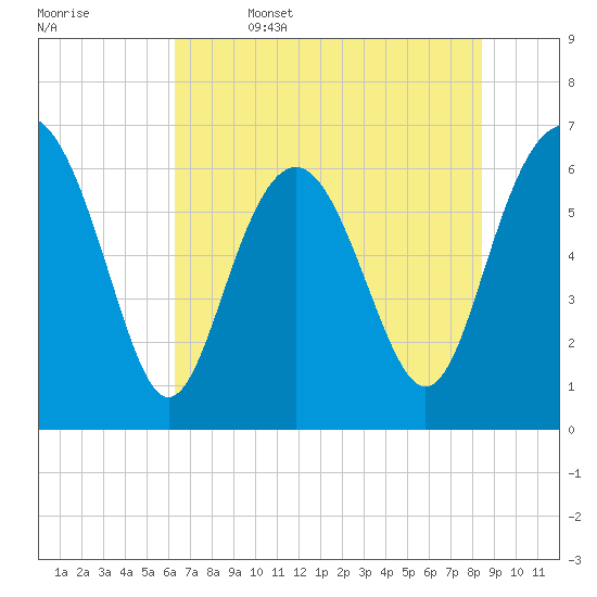 Daymark 135 tide chart for Thursday, June 4, 2026