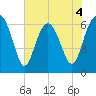Daymark 135 tide chart for Thursday, June 4, 2026