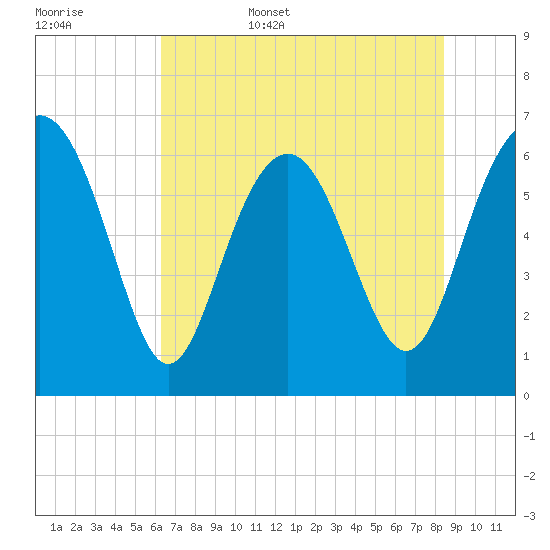Daymark 135 tide chart for Friday, June 5, 2026