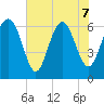 Daymark 135 tide chart for Sunday, June 7, 2026